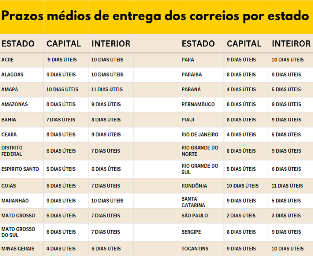 Tabela de prazos dos Correios